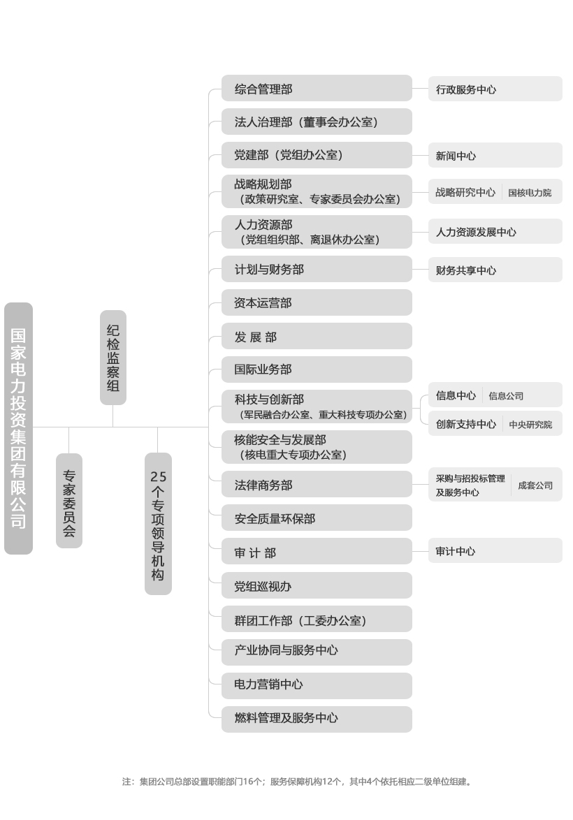 中國電建組織結構圖