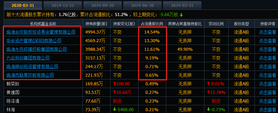 華金資本流通盤股東（截至2020年5月26日）