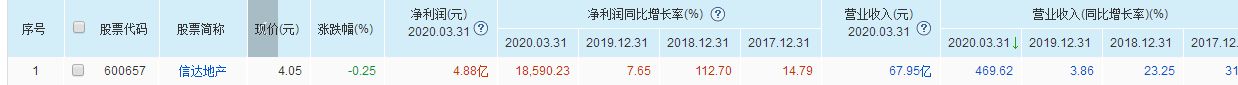 信達地產近3年業績增長情況