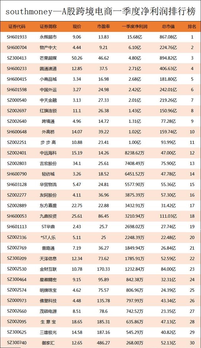 A股跨境電商Q1凈利潤榜丨前十強凈利合計41.16億元，榜首搶占40% 
